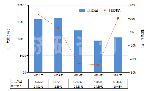 2013-2017年中國(guó)氨芐青霉素三水酸(HS29411012)出口量及增速統(tǒng)計(jì)